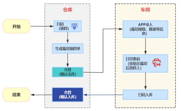工厂管理ERP系统